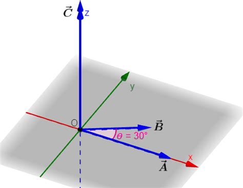 Cross Product of Vectors - Examples and Practice - Neurochispas