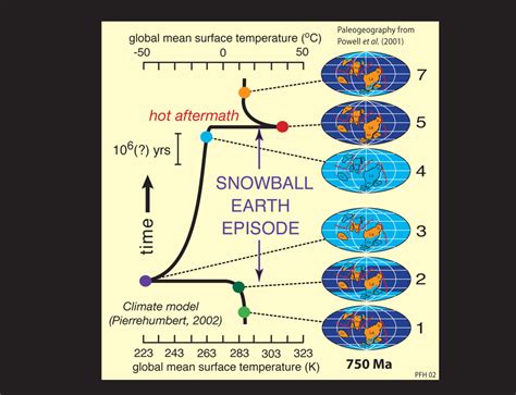 Snowball Earth