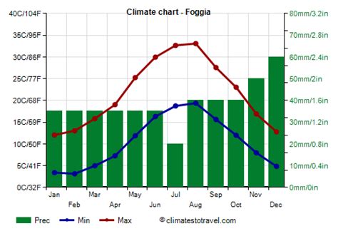 Foggia climate: weather by month, temperature, rain - Climates to Travel