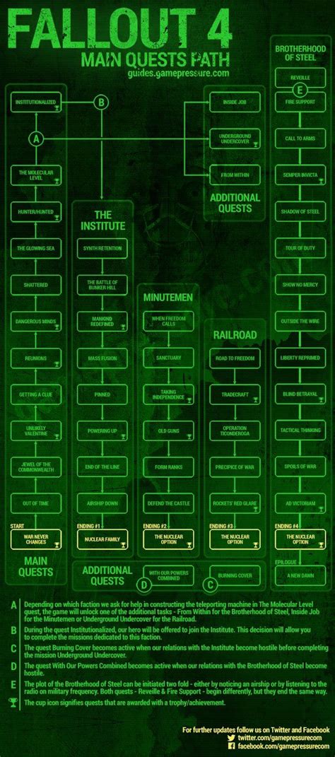 Endings and branching of main quests - Fallout 4 Game Guide ...