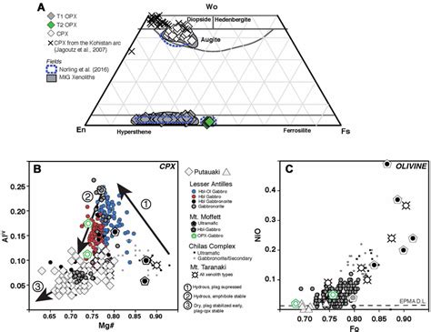 A Pyroxene classification diagram showing the distinct pyroxene types ...