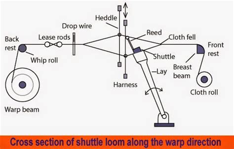 Different parts of a Loom - Textile Apex