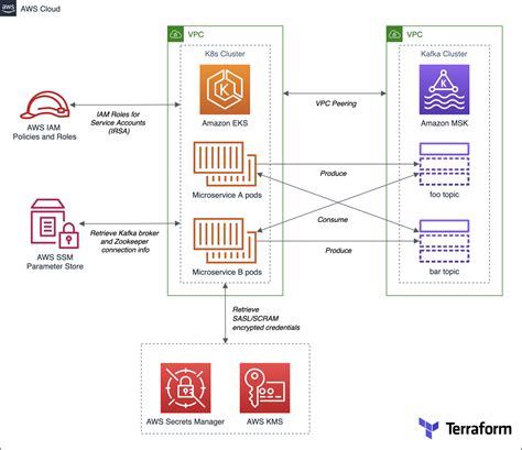 Aws Eks Network Architecture - The Architect