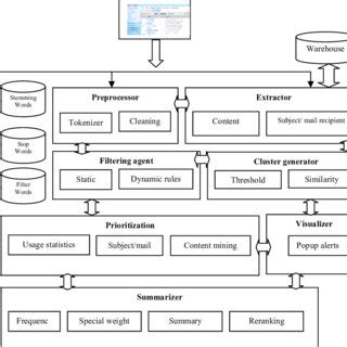 System Architecture of the Proposed Intelligent E-mail Personalizer ...