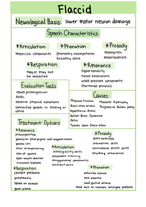 Summary Types of Dysarthria - Speech Language Pathology - Stuvia UK