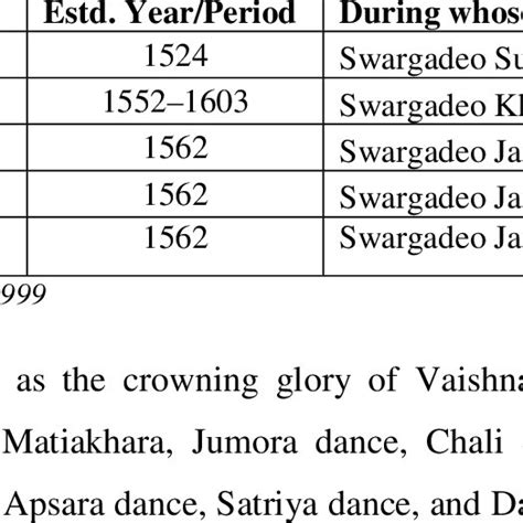 1: List of Some Prominent Satras in Majuli | Download Table