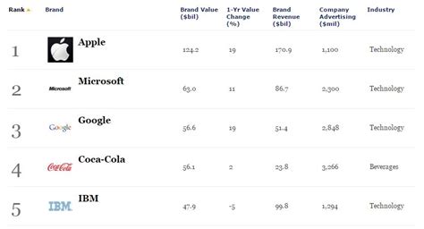 5 Must-Read Articles About the Most Valuable Technology Brands - Newegg ...