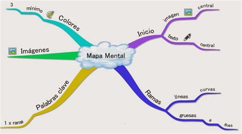 Mapa mental: Concepto, características y elementos Organizadores ...