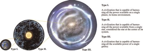 Type of civilisations per the Nikolai Kardashev scale. | Download ...