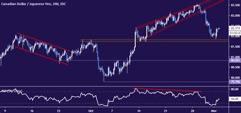 Canadian Dollar Sinks vs Yen as Chart Setup Warns of Key Reversal