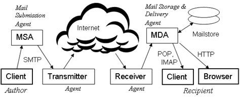 Email system - Citizendium