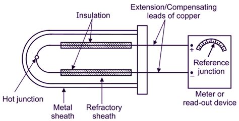 What is Thermocouple? Working, Construction & Applications ...