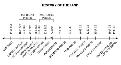 Palestine History Timeline