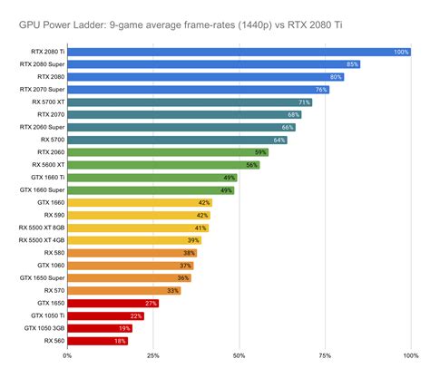 The GPU power ladder: all current graphics cards ranked | Eurogamer.net