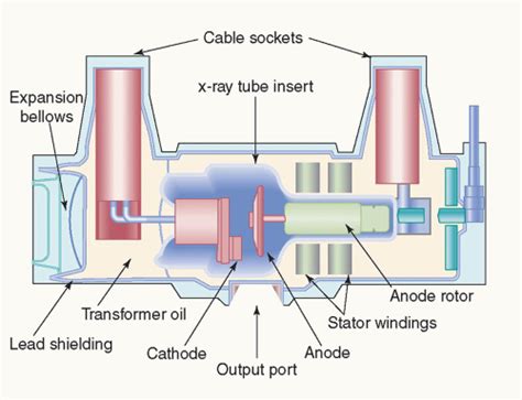 X Ray Machine Parts Function