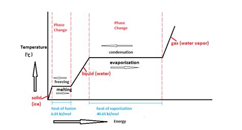 Heat Of Fusion And Vaporization Worksheet Key