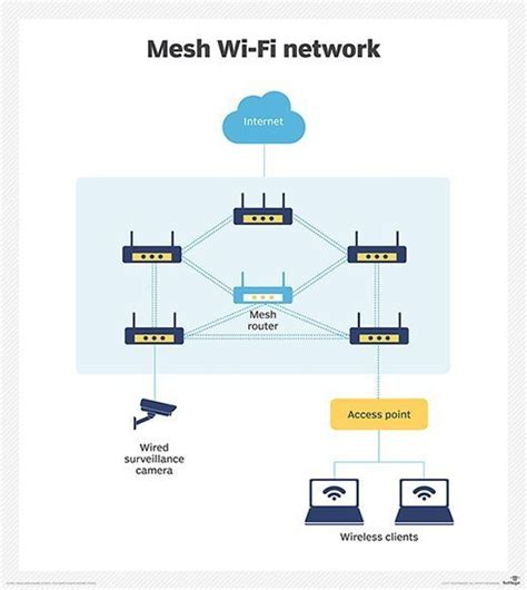 What is a wireless mesh network? WMNs Explained