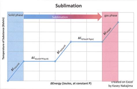 Heat of Sublimation - Chemistry LibreTexts