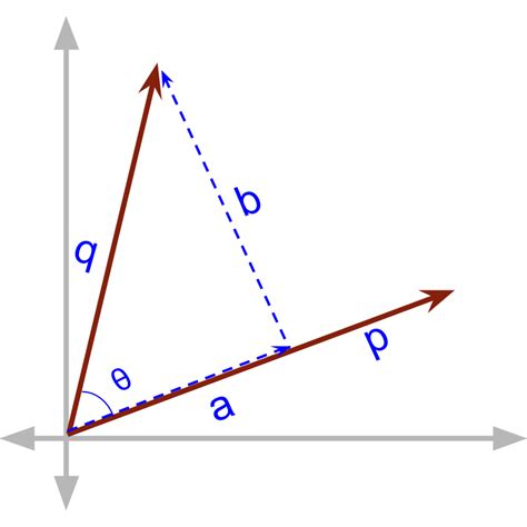 Vector Algebra : Vector Dot Product : Projection of a vector