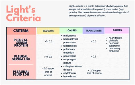 Infographic depicting Light’s Criteria explanation of distinguishing ...