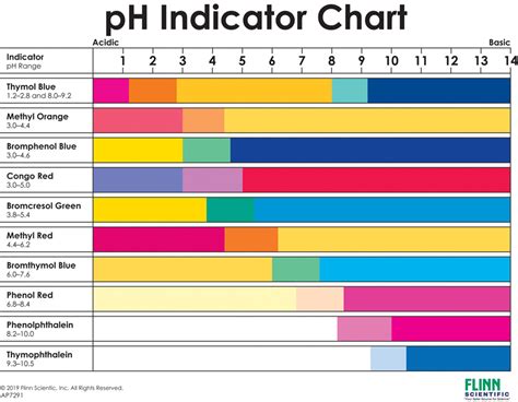 pH Indicator Chart