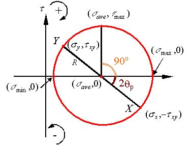 Beams with axial loads