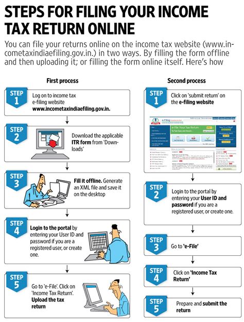 Steps for filing your income tax return online - Livemint