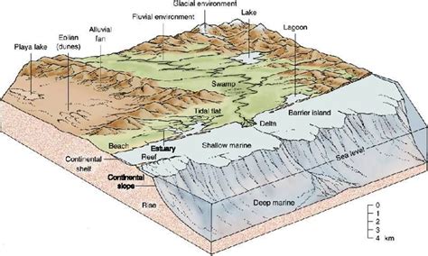 depositional landscape | Geology, Earth science lesson plans, Physical ...