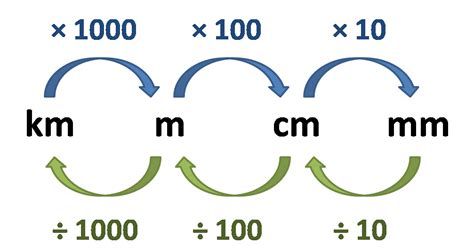 Length, Area, and Volume Unit Conversions | Metric System | Examples