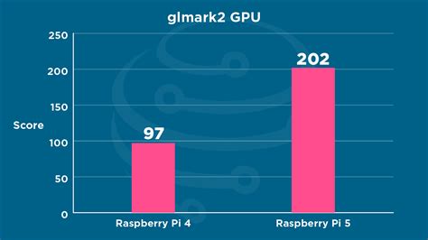 Raspberry Pi 5 Vs Raspberry Pi 4 Model B | Comparison & Benchmarking ...