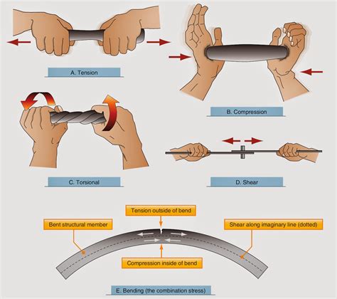 Major Structural Stresses of the Aircraft