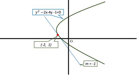 How do you find the slope of a tangent line to the graph of the ...