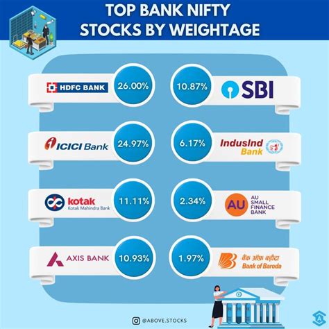 TOP BANK NIFTY STOCKS BY WEIGHTAGE | Top banks, Bank of baroda, Kotak ...