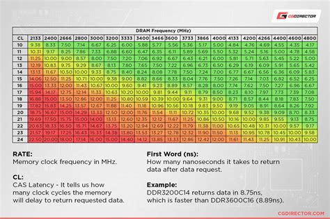 Guide to RAM (Memory) Latency - How important is it?