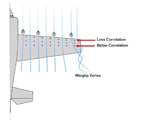 Influence of wingtip vortex on correlation of outboard taps. | Download ...