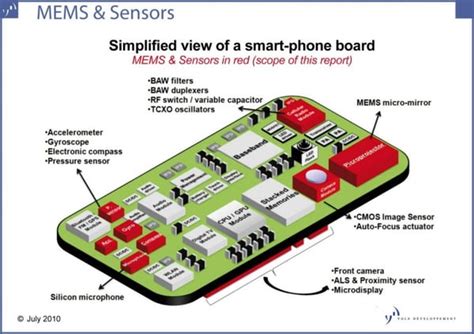 MEMS Design Guide for PCB Electromechanical Assemblies