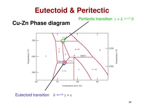 PPT - Phase Diagrams Binary Eutectoid Systems Iron-Iron-Carbide Phase ...