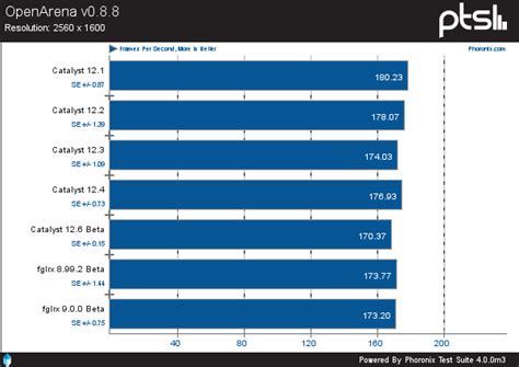 AMD's Catalyst Evolution For The Radeon HD 7000 Series - Phoronix