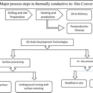 Sketch of shale oil extraction process. | Download Scientific Diagram