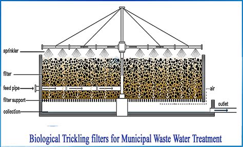 What is a trickling filter in waste water treatment