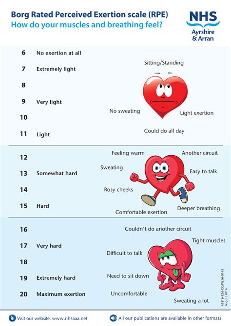 Perceived Exertion Scale Chart (Borg Rating) Download Printable PDF ...