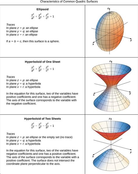 12.6: Quadric Surfaces - Mathematics LibreTexts in 2024 | Mathematics ...