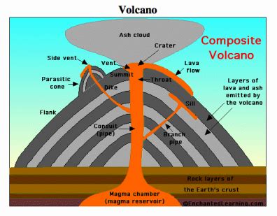 Composite Volcano - VOLCANOES