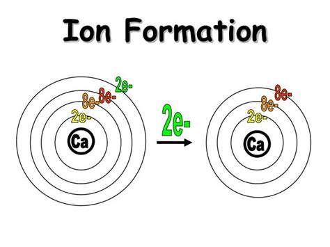 5.1 ion formation a groups