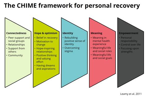 CHIME framework - Recoveryplace