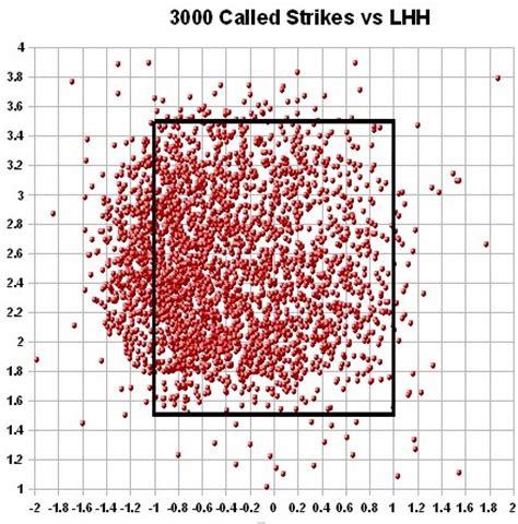 Umpire Strike Zone Analysis - The Basics and Batter Handedness - Beyond ...