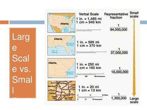 Types of Map Scales