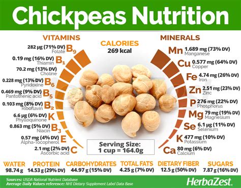 Chickpeas Nutrition in 2020 | Chickpeas nutrition, Fruit health ...