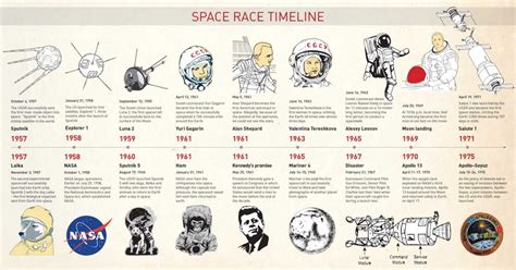 Free Space Race Timeline Poster | Design Inspiration