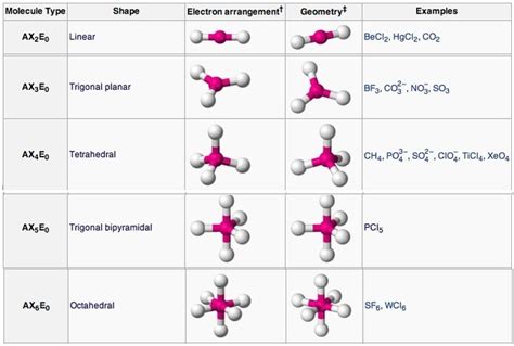 Molecular Geometry – Introductory Chemistry